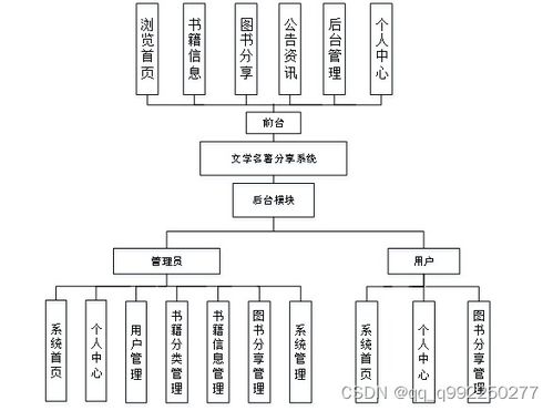 基于spring boot框架的文学名著分享系统的设计与实现